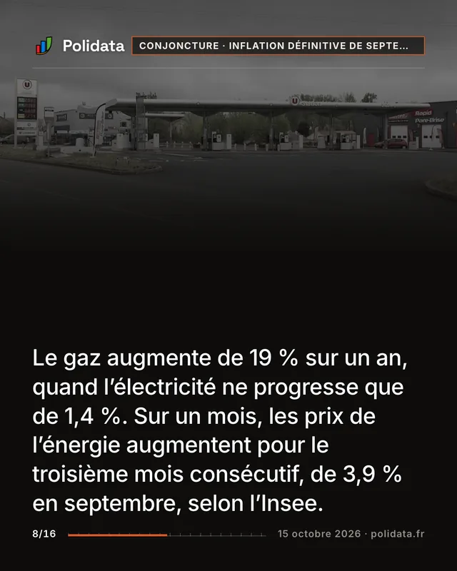 Le gaz augmente de 19 % sur un an, quand l’électricité ne progresse que de 1,4 %. Sur un mois, les prix de l’énergie augmentent pour le troisième mois consécutif, de 3,9 % en septembre, selon l’Insee.