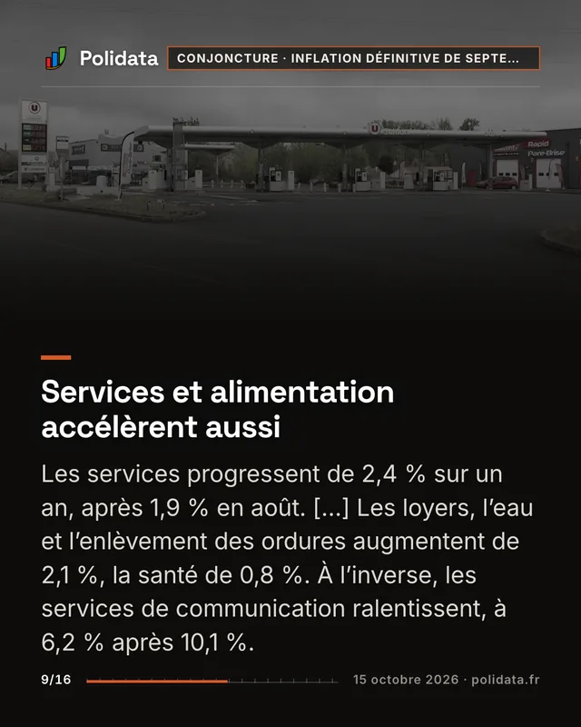 Services et alimentation accélèrent aussi Les services progressent de 2,4 % sur un an, après 1,9 % en août. […] Les loyers, l’eau et l’enlèvement des ordures augmentent de 2,1 %, la santé de 0,8 %. À l’inverse, les services de communication ralentissent, à 6,2 % après 10,1 %.
