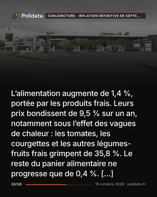 L’alimentation augmente de 1,4 %, portée par les produits frais. Leurs prix bondissent de 9,5 % sur un an, notamment sous l’effet des vagues de chaleur : les tomates, les courgettes et les autres légumes-fruits frais grimpent de 35,8 %. Le reste du panier alimentaire ne progresse que de 0,4 %. […]