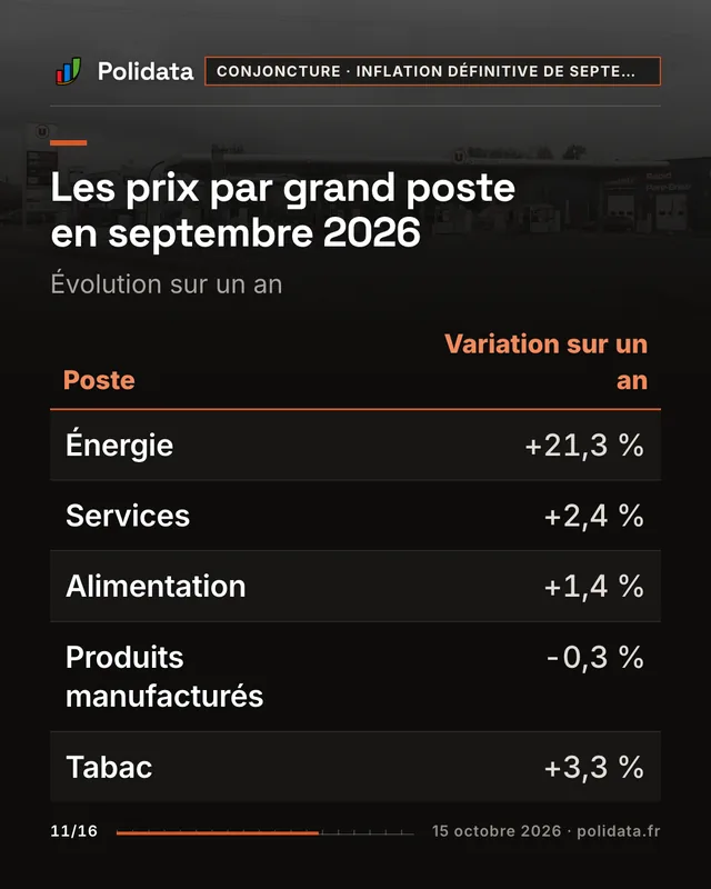 Les prix par grand poste en septembre 2026