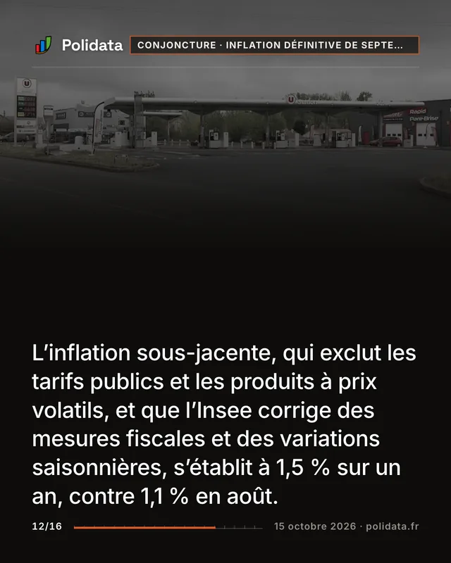 L’inflation sous-jacente, qui exclut les tarifs publics et les produits à prix volatils, et que l’Insee corrige des mesures fiscales et des variations saisonnières, s’établit à 1,5 % sur un an, contre 1,1 % en août.