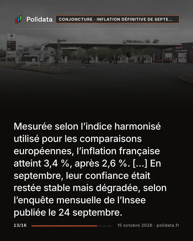 Mesurée selon l’indice harmonisé utilisé pour les comparaisons européennes, l’inflation française atteint 3,4 %, après 2,6 %. […] En septembre, leur confiance était restée stable mais dégradée, selon l’enquête mensuelle de l’Insee publiée le 24 septembre.