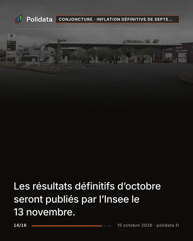 Les résultats définitifs d’octobre seront publiés par l’Insee le 13 novembre.