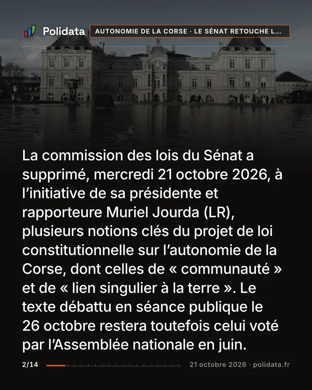 La commission des lois du Sénat a supprimé, mercredi 21 octobre 2026, à l’initiative de sa présidente et rapporteure Muriel Jourda (LR), plusieurs notions clés du projet de loi constitutionnelle sur l’autonomie de la Corse, dont celles de « communauté » et de « lien singulier à la terre ». Le texte débattu en séance publique le 26 octobre restera toutefois celui voté par l’Assemblée nationale en juin.