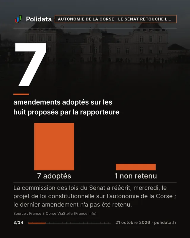 7 amendements adoptés sur les huit proposés par la rapporteure. La commission des lois du Sénat a réécrit, mercredi, le projet de loi constitutionnelle sur l’autonomie de la Corse ; le dernier amendement n’a pas été retenu.
