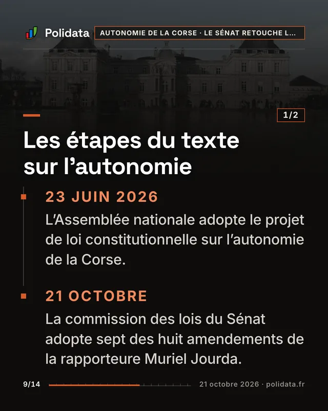 Les étapes du texte sur l’autonomie 23 juin 2026. . L’Assemblée nationale adopte le projet de loi constitutionnelle sur l’autonomie de la Corse. 21 octobre. . La commission des lois du Sénat adopte sept des huit amendements de la rapporteure Muriel Jourda.