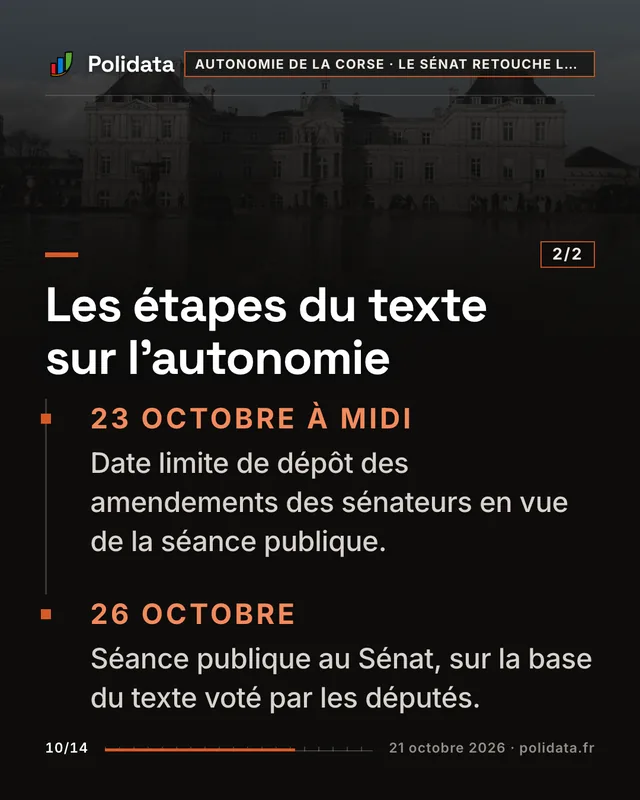 Les étapes du texte sur l’autonomie 23 octobre à midi. . Date limite de dépôt des amendements des sénateurs en vue de la séance publique. 26 octobre. . Séance publique au Sénat, sur la base du texte voté par les députés.