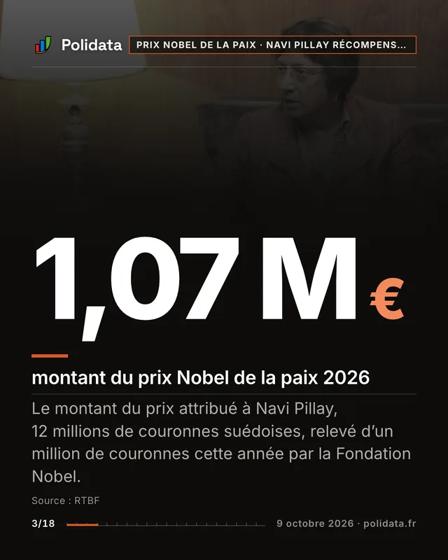 1,07 M€ montant du prix Nobel de la paix 2026. Le montant du prix attribué à Navi Pillay, 12 millions de couronnes suédoises, relevé d’un million de couronnes cette année par la Fondation Nobel.