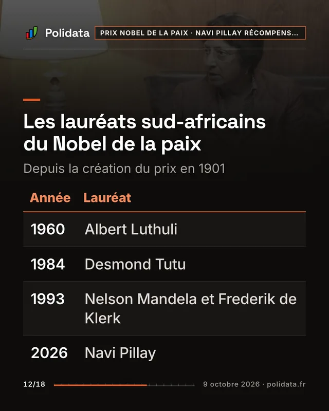 Les lauréats sud-africains du Nobel de la paix