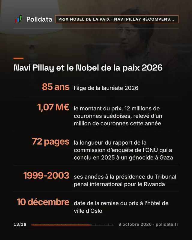 Navi Pillay et le Nobel de la paix 2026 85 ans, l’âge de la lauréate 2026 1,07 M€, le montant du prix, 12 millions de couronnes suédoises, relevé d’un million de couronnes cette année 72 pages, la longueur du rapport de la commission d’enquête de l’ONU qui a conclu en 2025 à un génocide à Gaza 1999-2003, ses années à la présidence du Tribunal pénal international pour le Rwanda 10 décembre, date de la remise du prix à l’hôtel de ville d’Oslo
