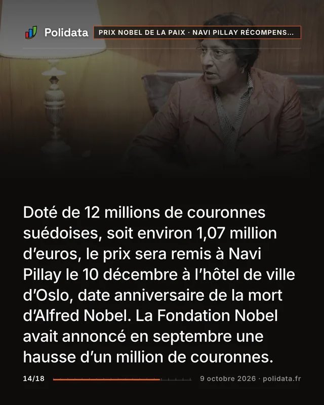 Doté de 12 millions de couronnes suédoises, soit environ 1,07 million d’euros, le prix sera remis à Navi Pillay le 10 décembre à l’hôtel de ville d’Oslo, date anniversaire de la mort d’Alfred Nobel. La Fondation Nobel avait annoncé en septembre une hausse d’un million de couronnes.