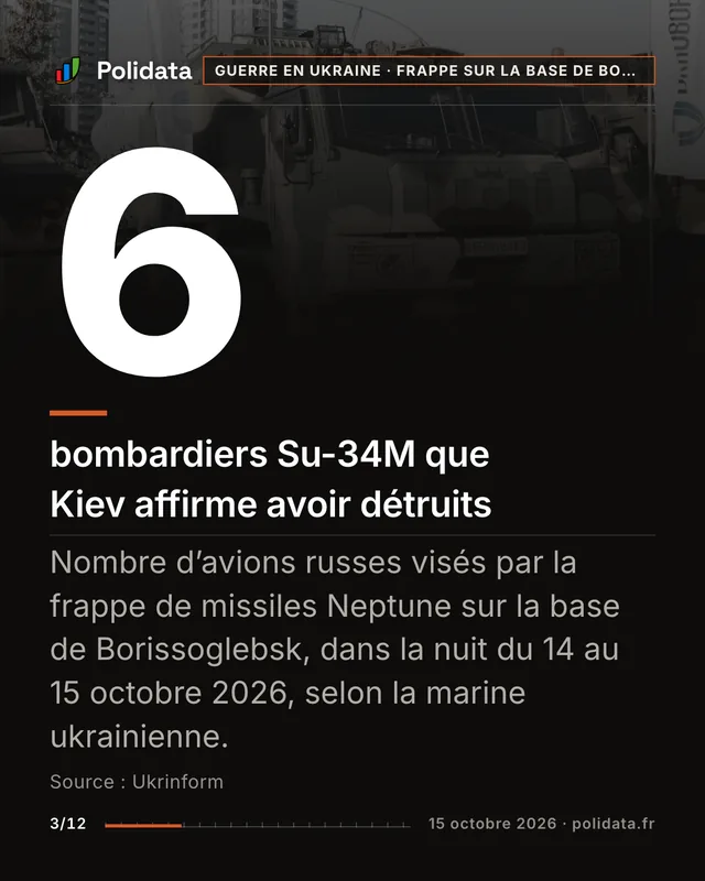 6 bombardiers Su-34M que Kiev affirme avoir détruits. Nombre d’avions russes visés par la frappe de missiles Neptune sur la base de Borissoglebsk, dans la nuit du 14 au 15 octobre 2026, selon la marine ukrainienne.