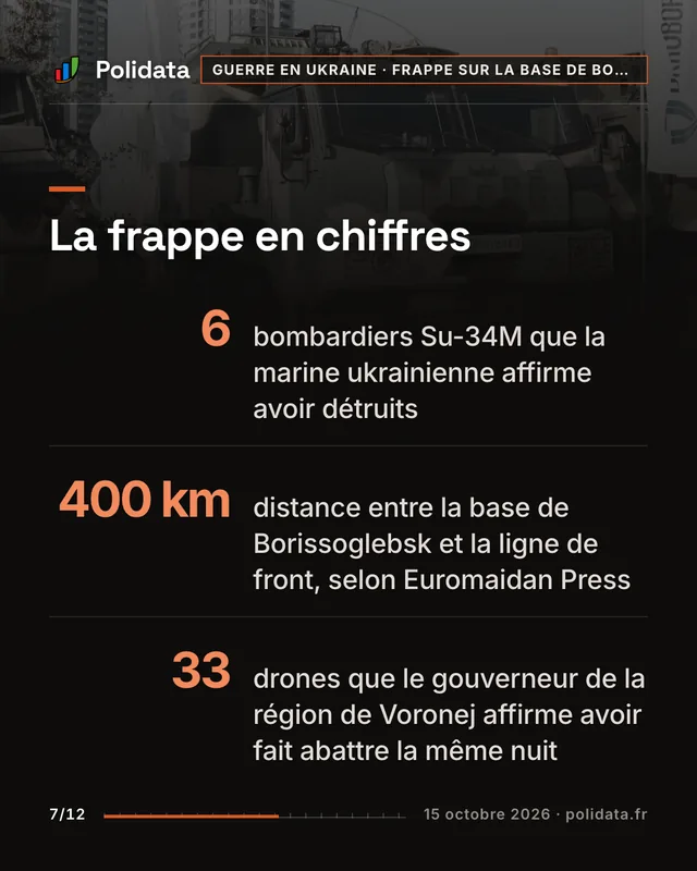 La frappe en chiffres 6, bombardiers Su-34M que la marine ukrainienne affirme avoir détruits 400 km, distance entre la base de Borissoglebsk et la ligne de front, selon Euromaidan Press 33, drones que le gouverneur de la région de Voronej affirme avoir fait abattre la même nuit