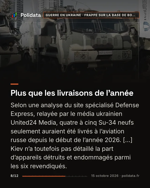 Plus que les livraisons de l’année Selon une analyse du site spécialisé Defense Express, relayée par le média ukrainien United24 Media, quatre à cinq Su-34 neufs seulement auraient été livrés à l’aviation russe depuis le début de l’année 2026. […] Kiev n’a toutefois pas détaillé la part d’appareils détruits et endommagés parmi les six revendiqués.