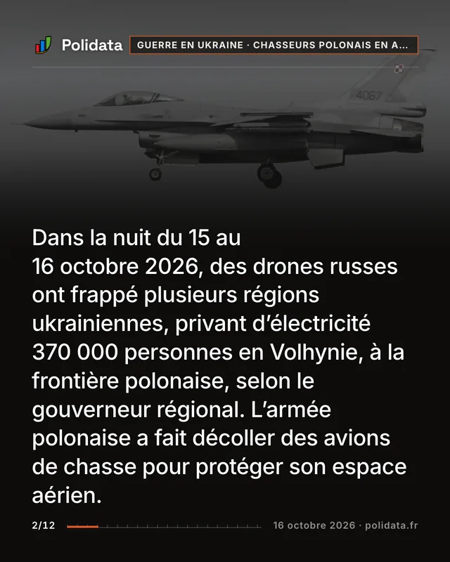 Dans la nuit du 15 au 16 octobre 2026, des drones russes ont frappé plusieurs régions ukrainiennes, privant d’électricité 370 000 personnes en Volhynie, à la frontière polonaise, selon le gouverneur régional. L’armée polonaise a fait décoller des avions de chasse pour protéger son espace aérien.