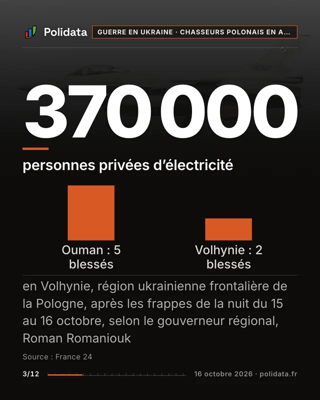 370 000 personnes privées d’électricité. en Volhynie, région ukrainienne frontalière de la Pologne, après les frappes de la nuit du 15 au 16 octobre, selon le gouverneur régional, Roman Romaniouk