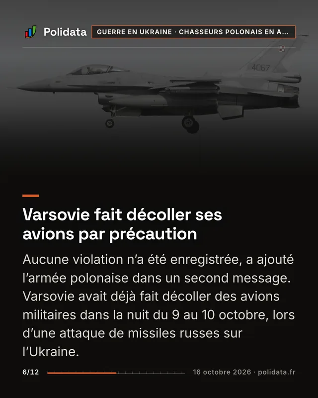 Varsovie fait décoller ses avions par précaution Aucune violation n’a été enregistrée, a ajouté l’armée polonaise dans un second message. Varsovie avait déjà fait décoller des avions militaires dans la nuit du 9 au 10 octobre, lors d’une attaque de missiles russes sur l’Ukraine.