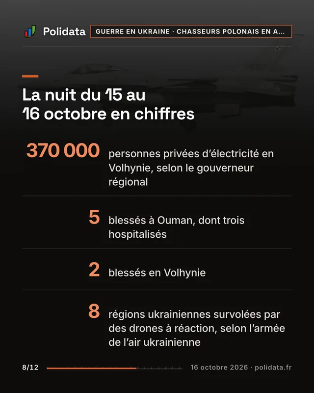La nuit du 15 au 16 octobre en chiffres 370 000, personnes privées d’électricité en Volhynie, selon le gouverneur régional 5, blessés à Ouman, dont trois hospitalisés 2, blessés en Volhynie 8, régions ukrainiennes survolées par des drones à réaction, selon l’armée de l’air ukrainienne