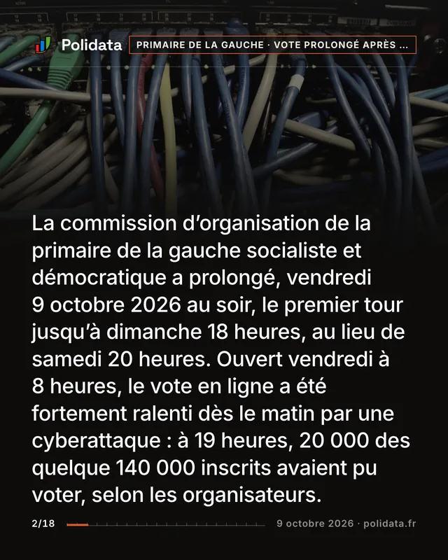 La commission d’organisation de la primaire de la gauche socialiste et démocratique a prolongé, vendredi 9 octobre 2026 au soir, le premier tour jusqu’à dimanche 18 heures, au lieu de samedi 20 heures. Ouvert vendredi à 8 heures, le vote en ligne a été fortement ralenti dès le matin par une cyberattaque : à 19 heures, 20 000 des quelque 140 000 inscrits avaient pu voter, selon les organisateurs.