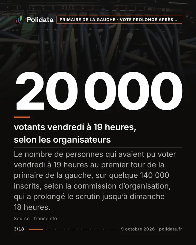 20 000 votants vendredi à 19 heures, selon les organisateurs. Le nombre de personnes qui avaient pu voter vendredi à 19 heures au premier tour de la primaire de la gauche, sur quelque 140 000 inscrits, selon la commission d’organisation, qui a prolongé le scrutin jusqu’à dimanche 18 heures.