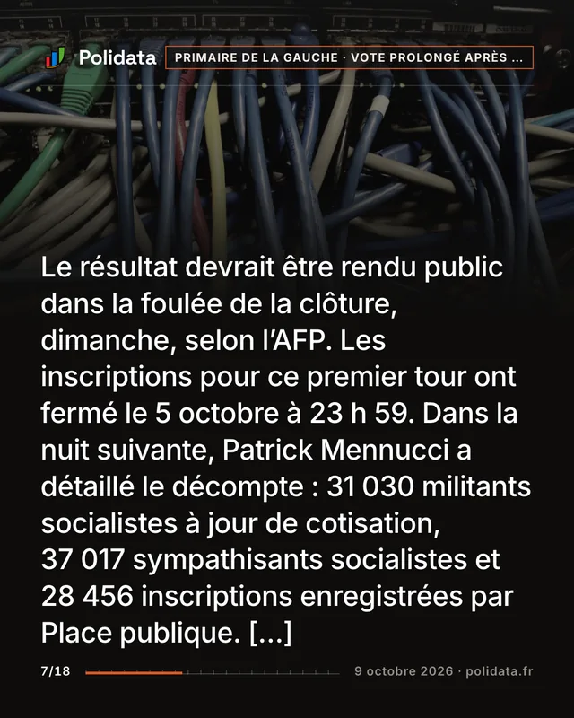 Le résultat devrait être rendu public dans la foulée de la clôture, dimanche, selon l’AFP. Les inscriptions pour ce premier tour ont fermé le 5 octobre à 23 h 59. Dans la nuit suivante, Patrick Mennucci a détaillé le décompte : 31 030 militants socialistes à jour de cotisation, 37 017 sympathisants socialistes et 28 456 inscriptions enregistrées par Place publique. […]