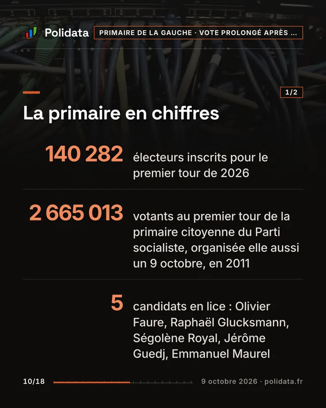 La primaire en chiffres 140 282, électeurs inscrits pour le premier tour de 2026 2 665 013, votants au premier tour de la primaire citoyenne du Parti socialiste, organisée elle aussi un 9 octobre, en 2011 5, candidats en lice : Olivier Faure, Raphaël Glucksmann, Ségolène Royal, Jérôme Guedj, Emmanuel Maurel