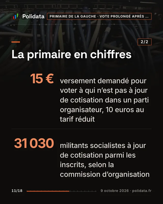 La primaire en chiffres 15 €, versement demandé pour voter à qui n’est pas à jour de cotisation dans un parti organisateur, 10 euros au tarif réduit 31 030, militants socialistes à jour de cotisation parmi les inscrits, selon la commission d’organisation