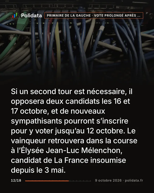 Si un second tour est nécessaire, il opposera deux candidats les 16 et 17 octobre, et de nouveaux sympathisants pourront s’inscrire pour y voter jusqu’au 12 octobre. Le vainqueur retrouvera dans la course à l’Élysée Jean-Luc Mélenchon, candidat de La France insoumise depuis le 3 mai.