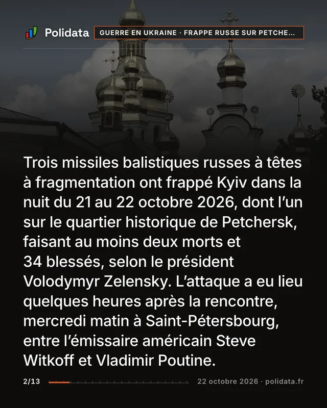 Trois missiles balistiques russes à têtes à fragmentation ont frappé Kyiv dans la nuit du 21 au 22 octobre 2026, dont l’un sur le quartier historique de Petchersk, faisant au moins deux morts et 34 blessés, selon le président Volodymyr Zelensky. L’attaque a eu lieu quelques heures après la rencontre, mercredi matin à Saint-Pétersbourg, entre l’émissaire américain Steve Witkoff et Vladimir Poutine.