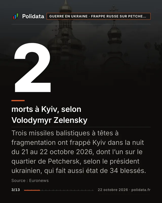2 morts à Kyiv, selon Volodymyr Zelensky. Trois missiles balistiques à têtes à fragmentation ont frappé Kyiv dans la nuit du 21 au 22 octobre 2026, dont l’un sur le quartier de Petchersk, selon le président ukrainien, qui fait aussi état de 34 blessés.
