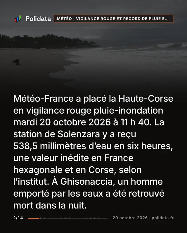 Météo-France a placé la Haute-Corse en vigilance rouge pluie-inondation mardi 20 octobre 2026 à 11 h 40. La station de Solenzara y a reçu 538,5 millimètres d’eau en six heures, une valeur inédite en France hexagonale et en Corse, selon l’institut. À Ghisonaccia, un homme emporté par les eaux a été retrouvé mort dans la nuit.