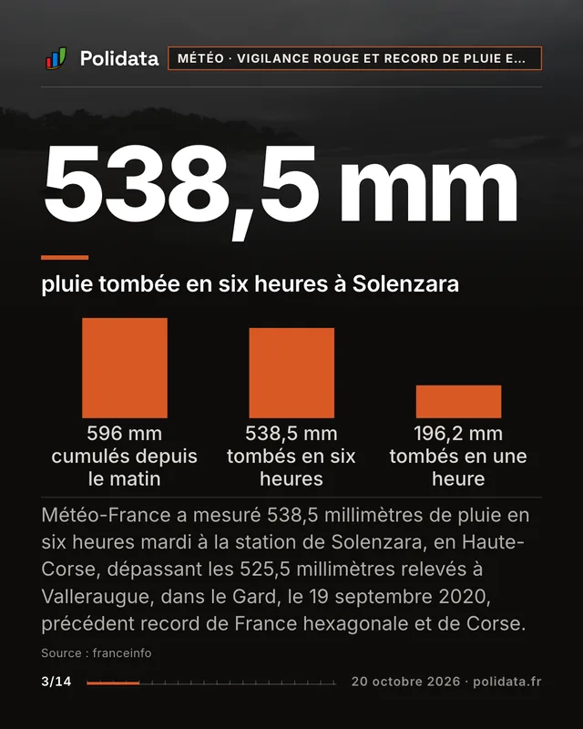 538,5 mm pluie tombée en six heures à Solenzara. Météo-France a mesuré 538,5 millimètres de pluie en six heures mardi à la station de Solenzara, en Haute-Corse, dépassant les 525,5 millimètres relevés à Valleraugue, dans le Gard, le 19 septembre 2020, précédent record de France hexagonale et de Corse.