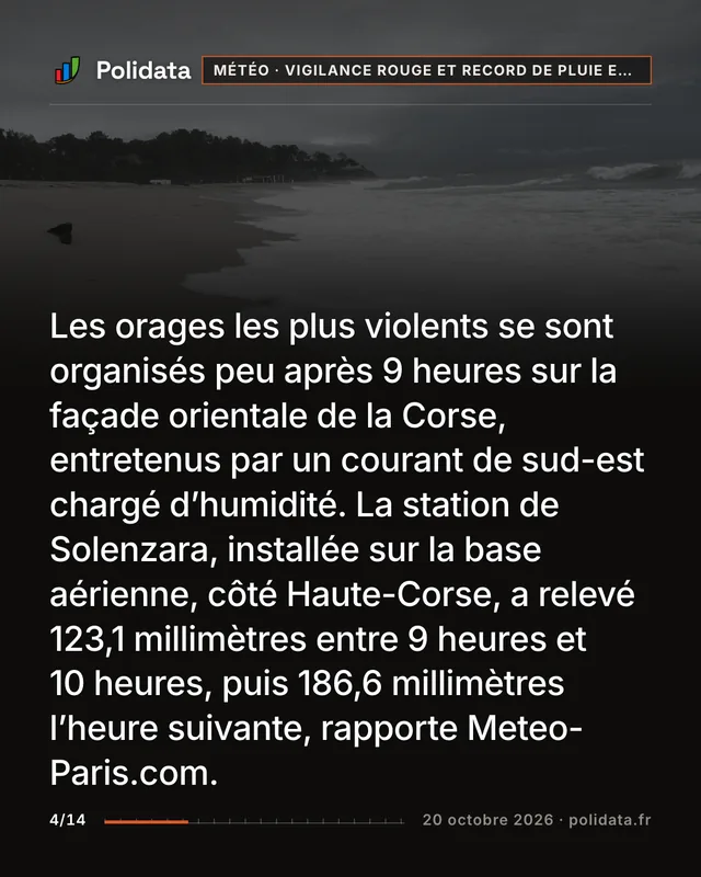Les orages les plus violents se sont organisés peu après 9 heures sur la façade orientale de la Corse, entretenus par un courant de sud-est chargé d’humidité. La station de Solenzara, installée sur la base aérienne, côté Haute-Corse, a relevé 123,1 millimètres entre 9 heures et 10 heures, puis 186,6 millimètres l’heure suivante, rapporte Meteo-Paris.com.