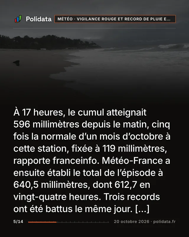 À 17 heures, le cumul atteignait 596 millimètres depuis le matin, cinq fois la normale d’un mois d’octobre à cette station, fixée à 119 millimètres, rapporte franceinfo. Météo-France a ensuite établi le total de l’épisode à 640,5 millimètres, dont 612,7 en vingt-quatre heures. Trois records ont été battus le même jour. […]