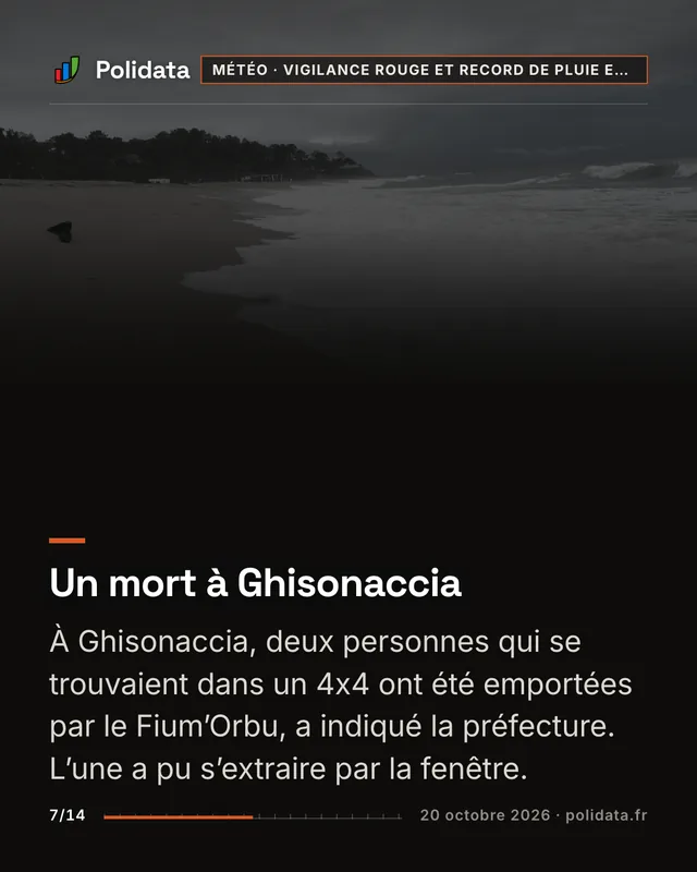 Un mort à Ghisonaccia À Ghisonaccia, deux personnes qui se trouvaient dans un 4x4 ont été emportées par le Fium’Orbu, a indiqué la préfecture. L’une a pu s’extraire par la fenêtre.