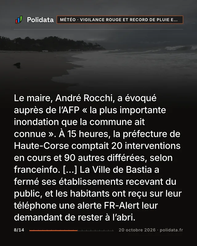 Le maire, André Rocchi, a évoqué auprès de l’AFP « la plus importante inondation que la commune ait connue ». À 15 heures, la préfecture de Haute-Corse comptait 20 interventions en cours et 90 autres différées, selon franceinfo. […] La Ville de Bastia a fermé ses établissements recevant du public, et les habitants ont reçu sur leur téléphone une alerte FR-Alert leur demandant de rester à l’abri.