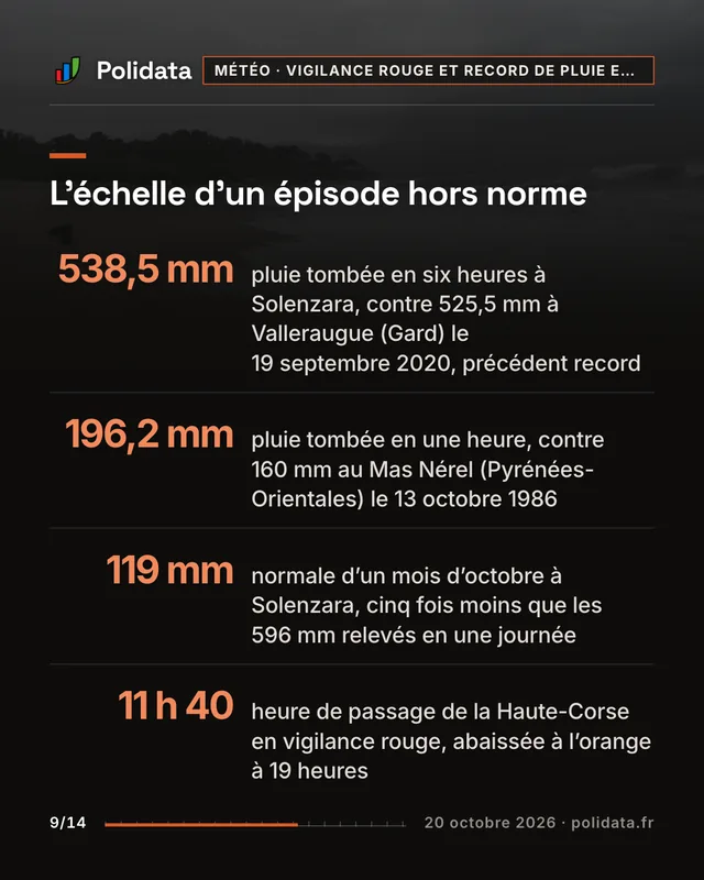 L’échelle d’un épisode hors norme 538,5 mm, pluie tombée en six heures à Solenzara, contre 525,5 mm à Valleraugue (Gard) le 19 septembre 2020, précédent record 196,2 mm, pluie tombée en une heure, contre 160 mm au Mas Nérel (Pyrénées-Orientales) le 13 octobre 1986 119 mm, normale d’un mois d’octobre à Solenzara, cinq fois moins que les 596 mm relevés en une journée 11 h 40, heure de passage de la Haute-Corse en vigilance rouge, abaissée à l’orange à 19 heures