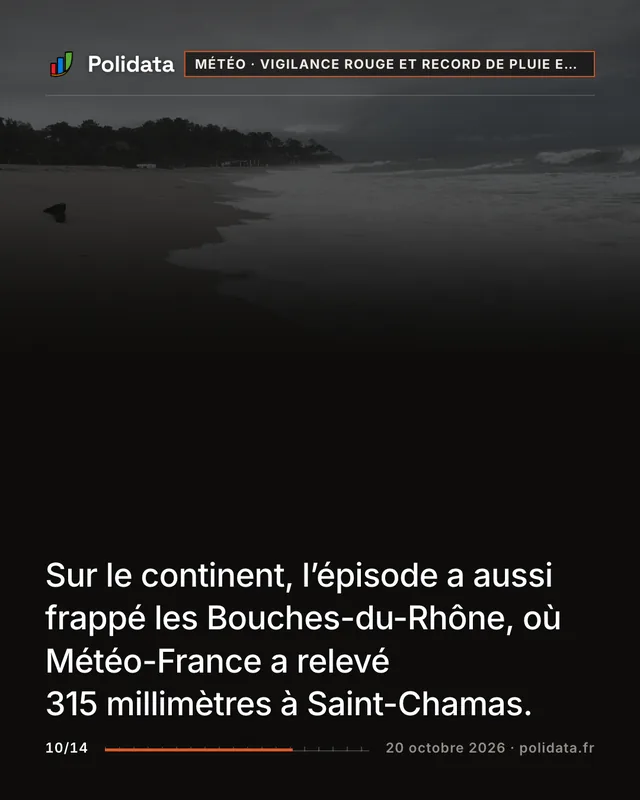 Sur le continent, l’épisode a aussi frappé les Bouches-du-Rhône, où Météo-France a relevé 315 millimètres à Saint-Chamas.