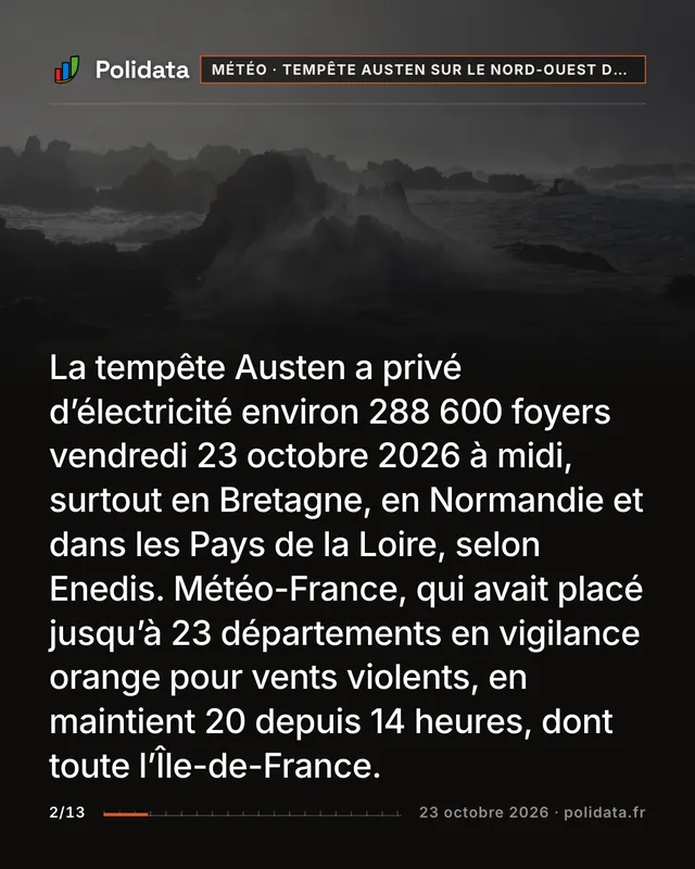 La tempête Austen a privé d’électricité environ 288 600 foyers vendredi 23 octobre 2026 à midi, surtout en Bretagne, en Normandie et dans les Pays de la Loire, selon Enedis. Météo-France, qui avait placé jusqu’à 23 départements en vigilance orange pour vents violents, en maintient 20 depuis 14 heures, dont toute l’Île-de-France.