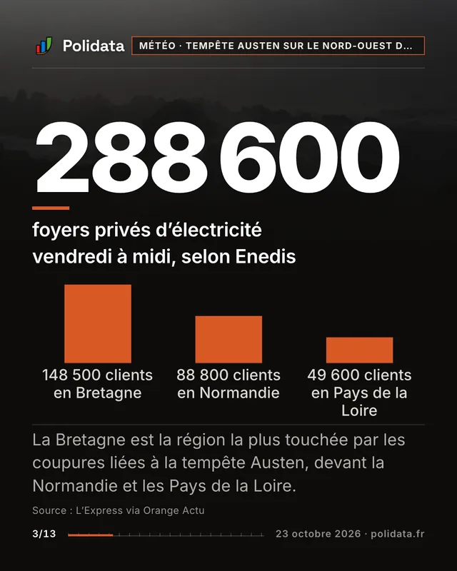288 600 foyers privés d’électricité vendredi à midi, selon Enedis. La Bretagne est la région la plus touchée par les coupures liées à la tempête Austen, devant la Normandie et les Pays de la Loire.