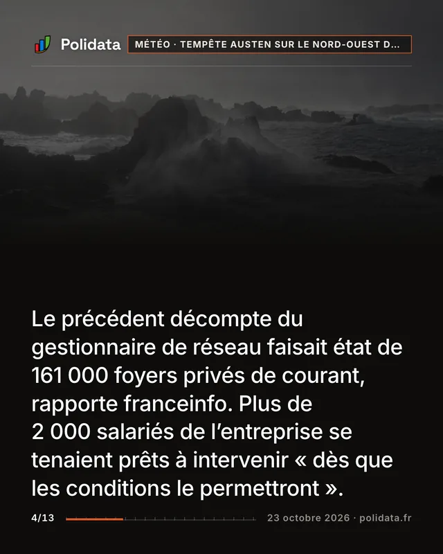 Le précédent décompte du gestionnaire de réseau faisait état de 161 000 foyers privés de courant, rapporte franceinfo. Plus de 2 000 salariés de l’entreprise se tenaient prêts à intervenir « dès que les conditions le permettront ».