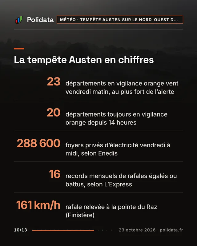La tempête Austen en chiffres 23, départements en vigilance orange vent vendredi matin, au plus fort de l’alerte 20, départements toujours en vigilance orange depuis 14 heures 288 600, foyers privés d’électricité vendredi à midi, selon Enedis 16, records mensuels de rafales égalés ou battus, selon L’Express 161 km/h, rafale relevée à la pointe du Raz (Finistère)