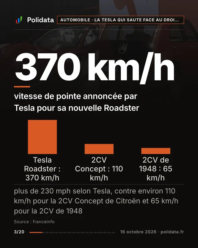 370 km/h vitesse de pointe annoncée par Tesla pour sa nouvelle Roadster. plus de 230 mph selon Tesla, contre environ 110 km/h pour la 2CV Concept de Citroën et 65 km/h pour la 2CV de 1948