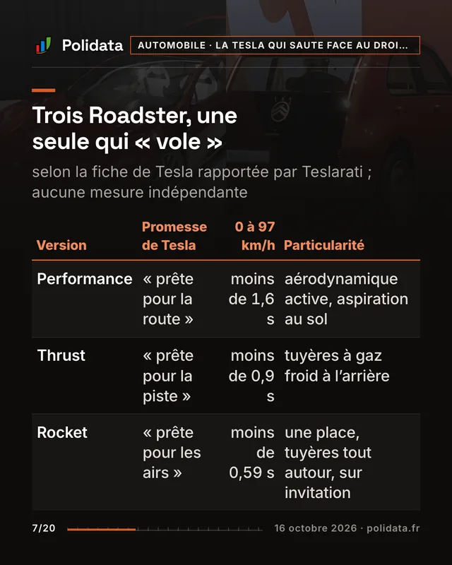 Trois Roadster, une seule qui « vole »