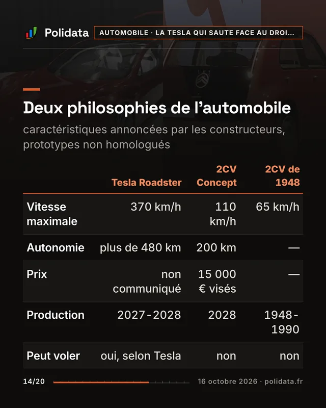 Deux philosophies de l’automobile