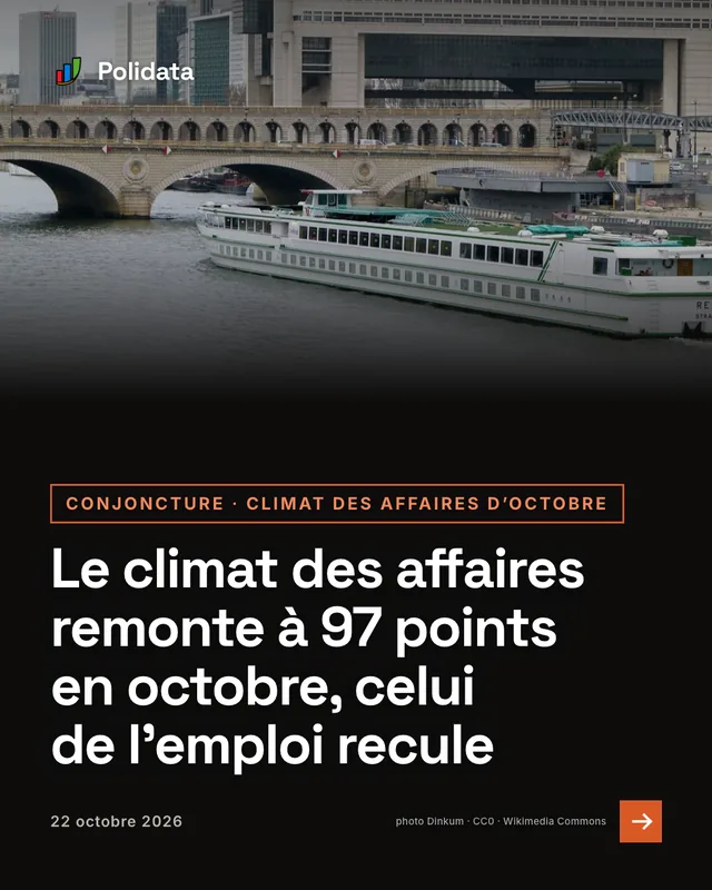 conjoncture · climat des affaires d’octobre. Le climat des affaires remonte à 97 points en octobre, celui de l’emploi recule