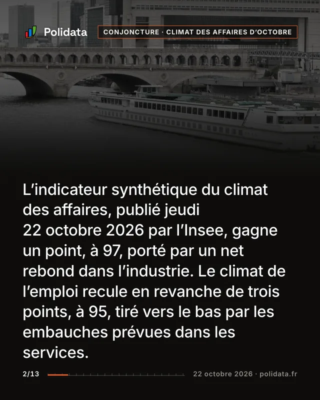 L’indicateur synthétique du climat des affaires, publié jeudi 22 octobre 2026 par l’Insee, gagne un point, à 97, porté par un net rebond dans l’industrie. Le climat de l’emploi recule en revanche de trois points, à 95, tiré vers le bas par les embauches prévues dans les services.