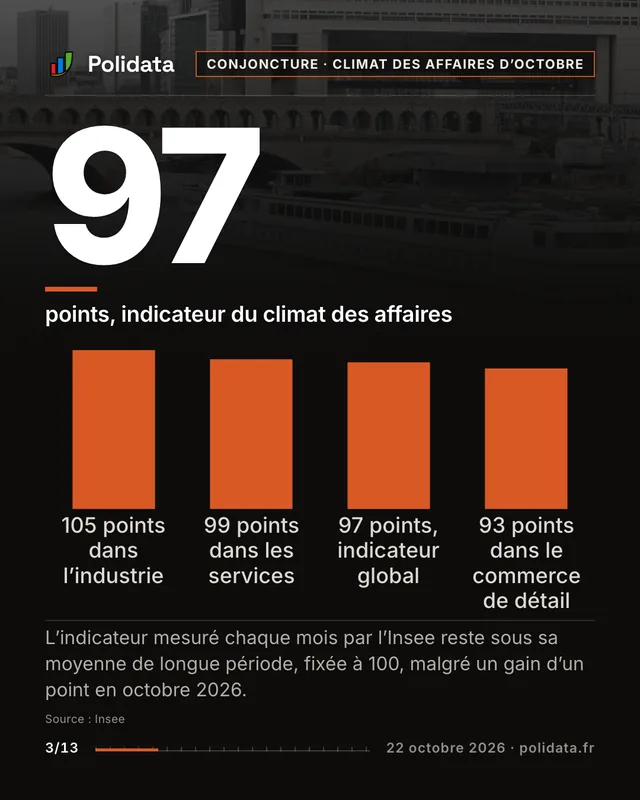 97 points, indicateur du climat des affaires. L’indicateur mesuré chaque mois par l’Insee reste sous sa moyenne de longue période, fixée à 100, malgré un gain d’un point en octobre 2026.