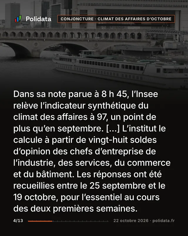 Dans sa note parue à 8 h 45, l’Insee relève l’indicateur synthétique du climat des affaires à 97, un point de plus qu’en septembre. […] L’institut le calcule à partir de vingt-huit soldes d’opinion des chefs d’entreprise de l’industrie, des services, du commerce et du bâtiment. Les réponses ont été recueillies entre le 25 septembre et le 19 octobre, pour l’essentiel au cours des deux premières semaines.