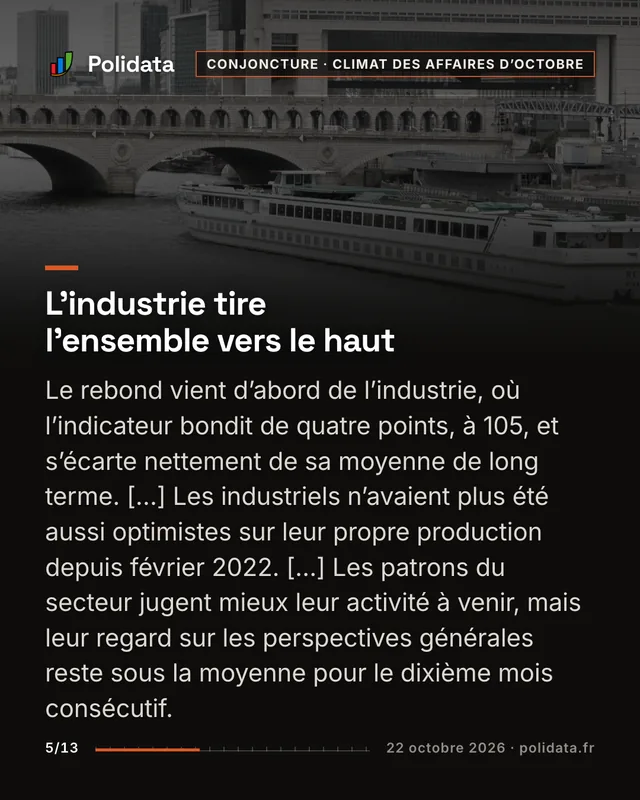 L’industrie tire l’ensemble vers le haut Le rebond vient d’abord de l’industrie, où l’indicateur bondit de quatre points, à 105, et s’écarte nettement de sa moyenne de long terme. […] Les industriels n’avaient plus été aussi optimistes sur leur propre production depuis février 2022. […] Les patrons du secteur jugent mieux leur activité à venir, mais leur regard sur les perspectives générales reste sous la moyenne pour le dixième mois consécutif.